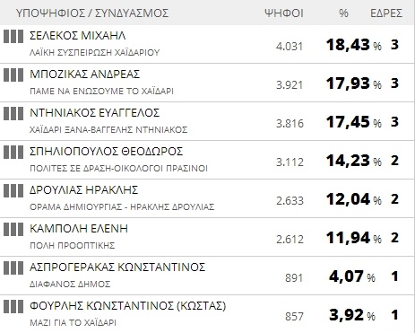 Αποτελέσματα εκλογών 2014: Δήμος Χαιδαρίου (τελικό)