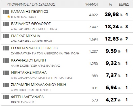 Αποτελέσματα εκλογών 2014: Δήμος Αγίας Βαρβάρας (τελικό)