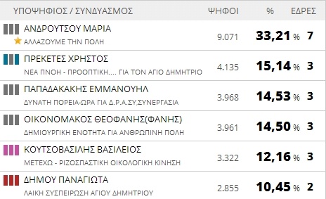 Αποτελέσματα εκλογών 2014: Δήμος Αγίου Δημητρίου (τελικό)