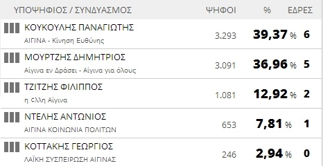 Αποτελέσματα εκλογών 2014: Δήμος Αίγινας (τελικό)