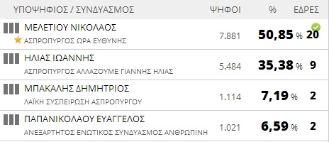 Αποτελέσματα εκλογών 2014: Δήμος Ασπροπύργου (τελικό)
