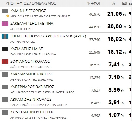 Αποτελέσματα εκλογών 2014: Δήμος Αθηναίων (τελικό)