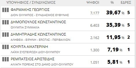 Αποτελέσματα εκλογών 2014: Δήμος Δίου - Ολύμπου (τελικό)