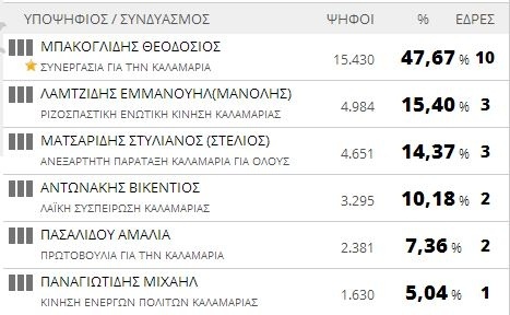 Αποτελέσματα εκλογών 2014: Δήμος Καλαμαριάς (τελικό)