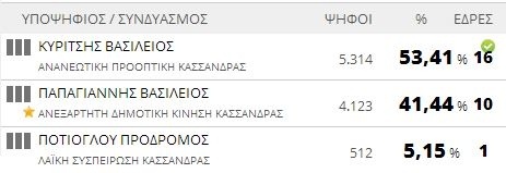 Αποτελέσματα εκλογών 2014: Δήμος Κασσάνδρας (τελικό)