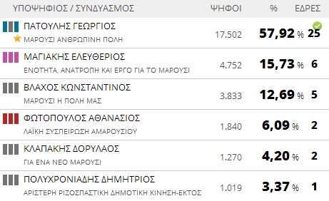Αποτελέσματα εκλογών 2014: Δήμος Αμαρουσίου (τελικό)