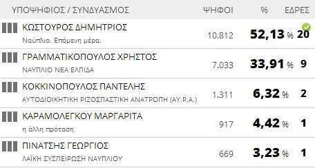 Αποτελέσματα εκλογών 2014: Δήμος Ναυπλιέων (τελικό)
