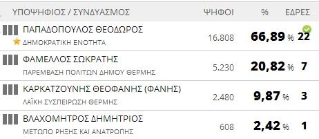 Αποτελέσματα εκλογών 2014: Δήμος Θέρμης (τελικό)