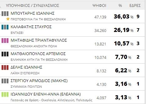 Αποτελέσματα εκλογών 2014: Δήμος Θεσσαλονίκης (τελικό)