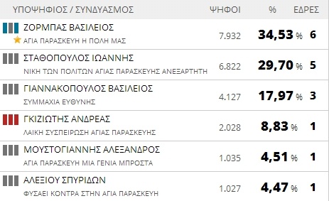Αποτελέσματα εκλογών 2014: Δήμος Αγίας Παρασκευής (τελικό)