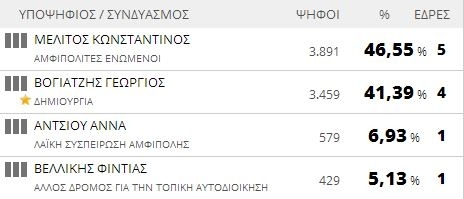 Αποτελέσματα εκλογών 2014: Δήμος Αμφίπολης (τελικό)