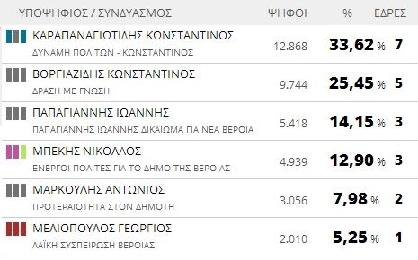 Αποτελέσματα εκλογών 2014: Δήμος Βέροιας (τελικό)