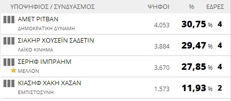 Αποτελέσματα εκλογών 2014: Δήμος Αρριανών (τελικό)
