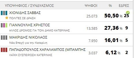 Αποτελέσματα εκλογών 2014: Δήμος Κατερίνης (τελικό)