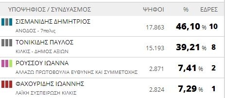 Αποτελέσματα εκλογών 2014: Δήμος Κιλκίς (τελικό)