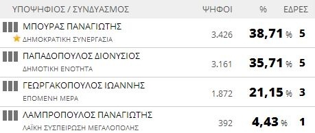 Αποτελέσματα εκλογών 2014: Δήμος Μεγαλόπολης (τελικό)