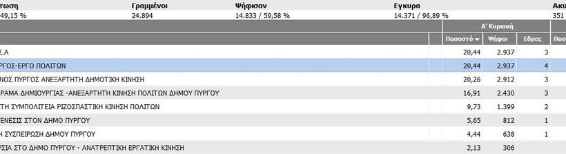 Αποτελέσματα εκλογών 2014: Απίστευτο εκλογικό θρίλερ στον Πύργο Ηλείας!