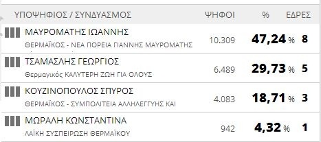Αποτελέσματα εκλογών 2014: Δήμος Θερμαϊκού (τελικό)