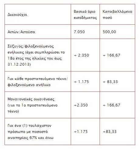 Κατατέθηκαν χρήματα σε άλλους 126.000 δικαιούχους του κοινωνικού μερίσματος
