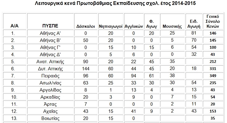 Πρώτο κουδούνι με δεκάδες προβλήματα