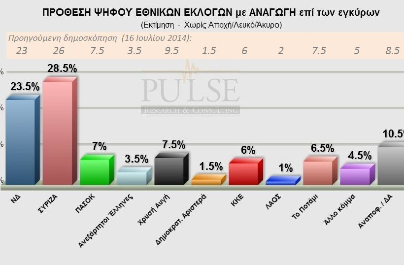 Νέα δημοσκόπηση: Προβάδισμα του ΣΥΡΙΖΑ με 5%