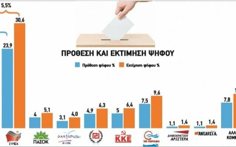 Δημοσκόπηση: Μπροστά ο ΣΥΡΙΖΑ με 4,3%