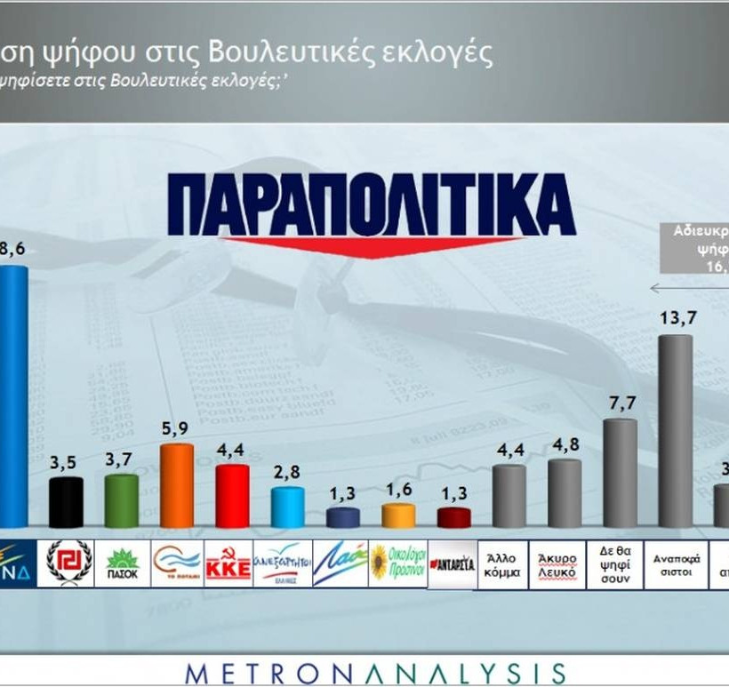 Δημοσκόπηση: Μπροστά ο ΣΥΡΙΖΑ με 4,3%