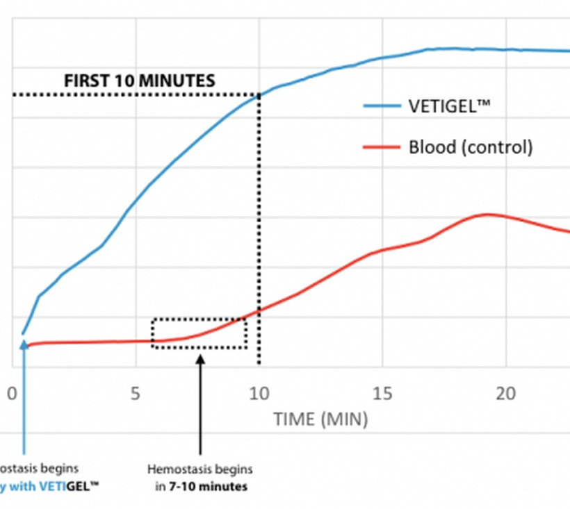 Το τζελ που σταματάει την αιμορραγία μέσα σε δευτερόλεπτα