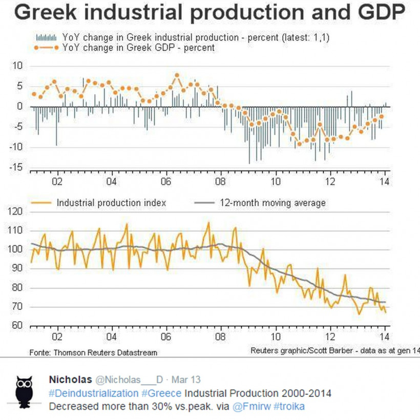 Ανταγωνιστικότητα:Χαμένη στη μετάφραση η ελληνική βιομηχανία