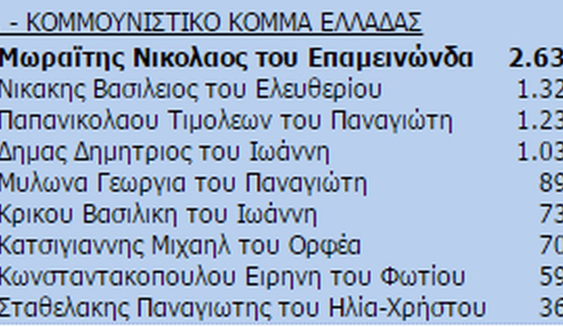 Αποτελέσματα εκλογών Αιτωλοακαρνανία: Ποιοι εκλέγονται  