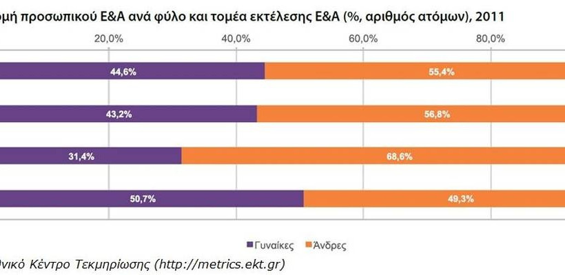 Τέσσερις στους δέκα Έλληνες ερευνητές είναι γυναίκες