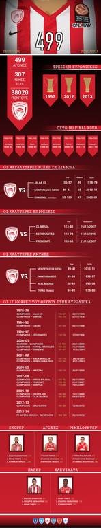 Ολυμπιακός: Γράφημα με όλα τα ρεκόρ στην Ευρωλίγκα (Photo)