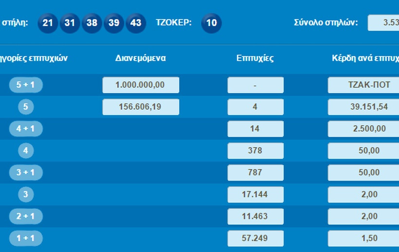 Τζακ ποτ στην κλήρωση του Τζόκερ