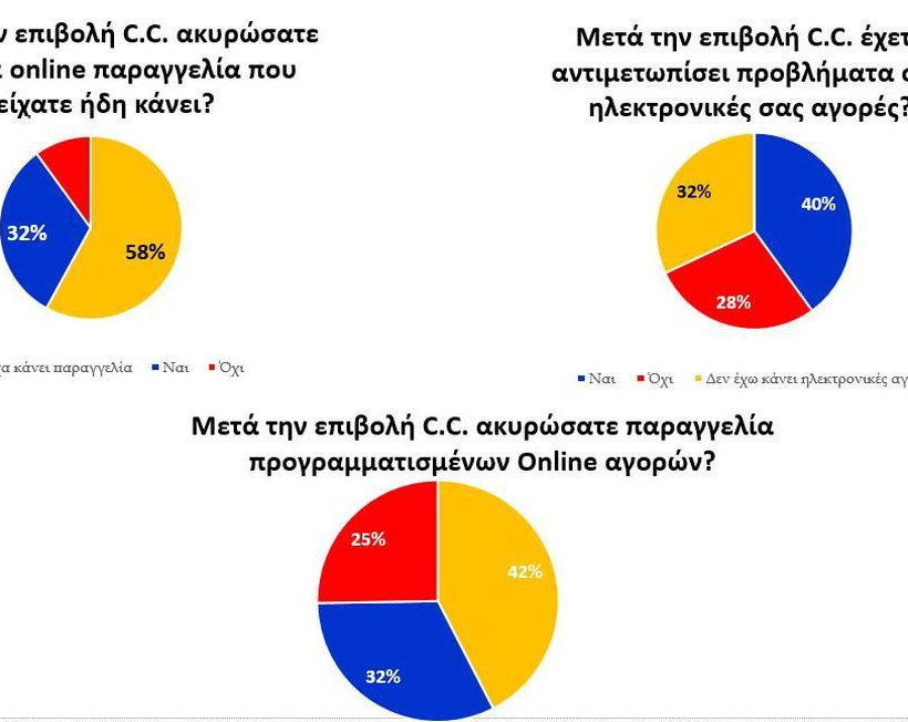 Τα capital controls άλλαξαν την online συμπεριφορά των Ελλήνων καταναλωτών