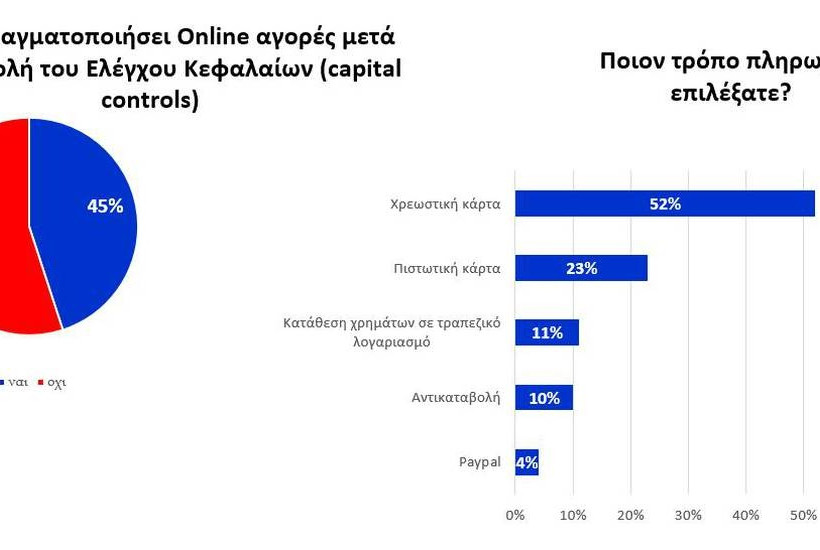 Τα capital controls άλλαξαν την online συμπεριφορά των Ελλήνων καταναλωτών