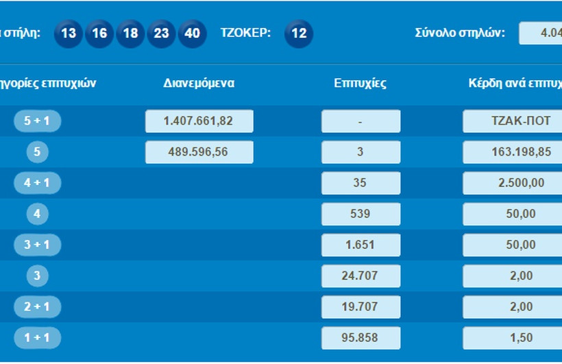 Τζακ ποτ στην κλήρωση του Τζόκερ
