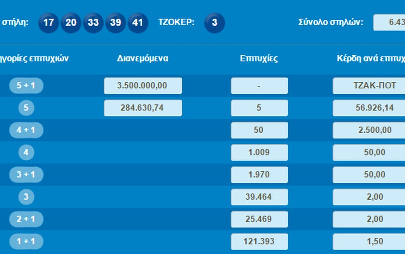 Τζακ ποτ στην κλήρωση του Τζόκερ