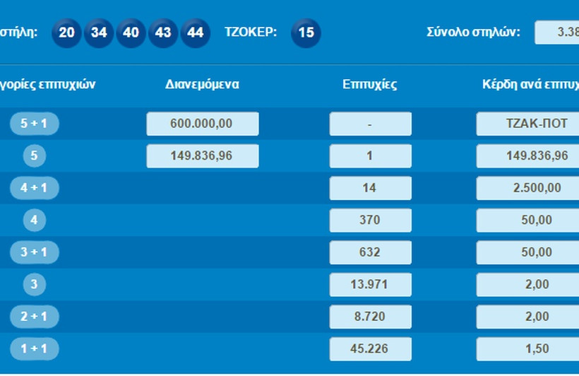 Τζακ ποτ στην κλήρωση του Τζόκερ