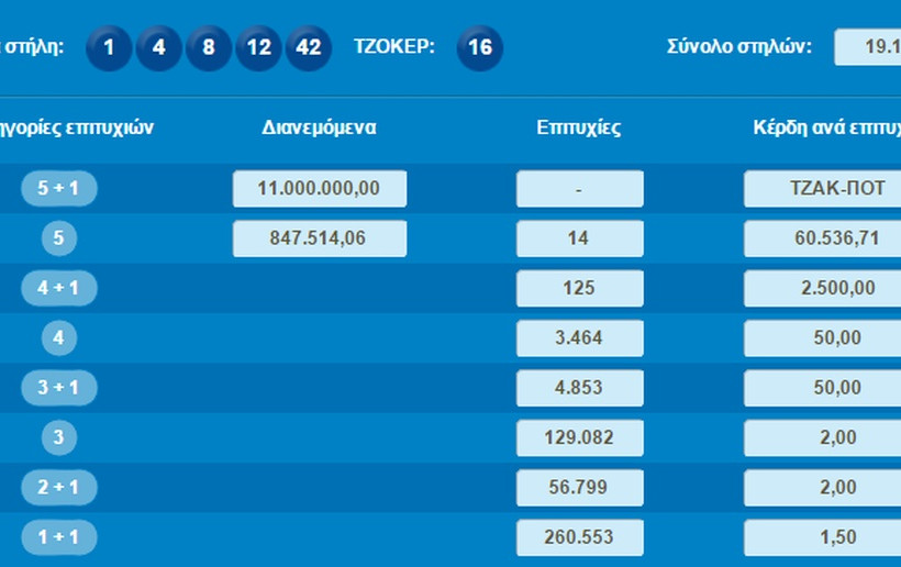 Τζακ ποτ στοΤζόκερ - Δείτε το αμύθητο ποσό που μοιράζει στην επόμενη κλήρωση 