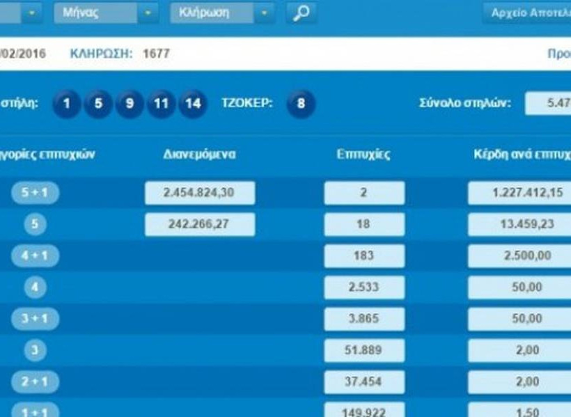 Κλήρωση Τζόκερ: Με 2,5 ευρώ άλλαξε για πάντα η ζωή του! 