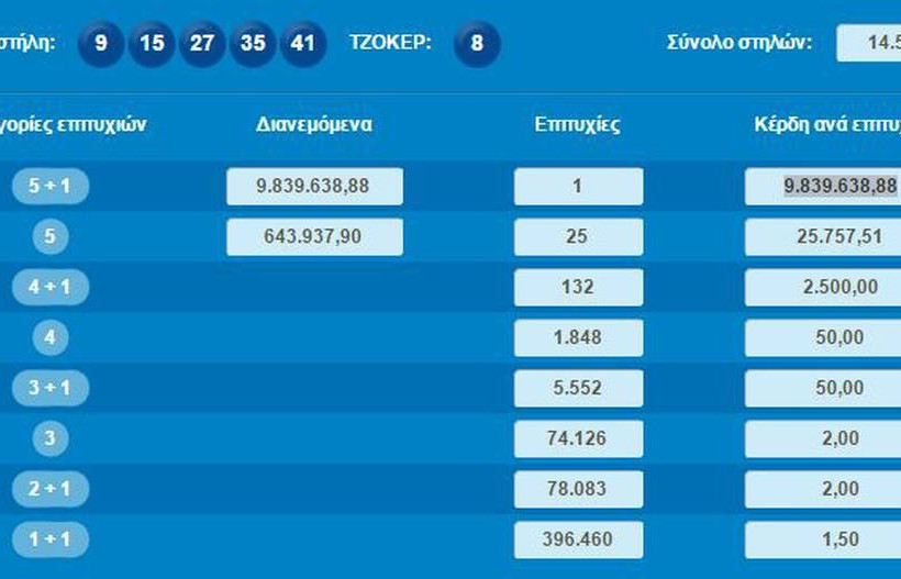 Τζόκερ: Η κληρωτίδα έβγαλε νικητή!