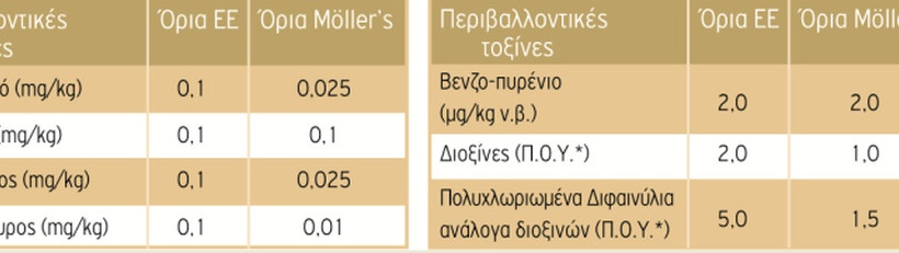 Τα πολλαπλά οφέλη στο μουρουνέλαιο