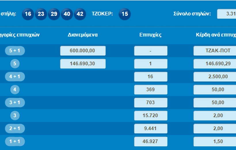 Τζακ ποτ στην κλήρωση του Τζόκερ