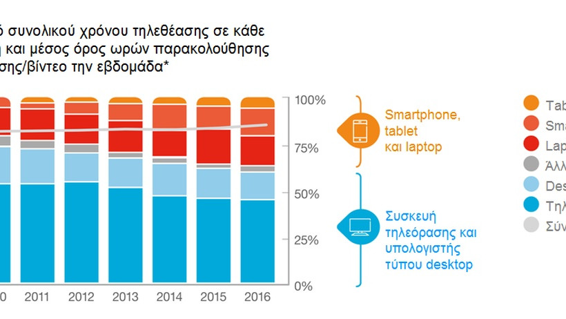 «Ξεπερασμένη» η τηλεόραση για την παρακολούθηση video