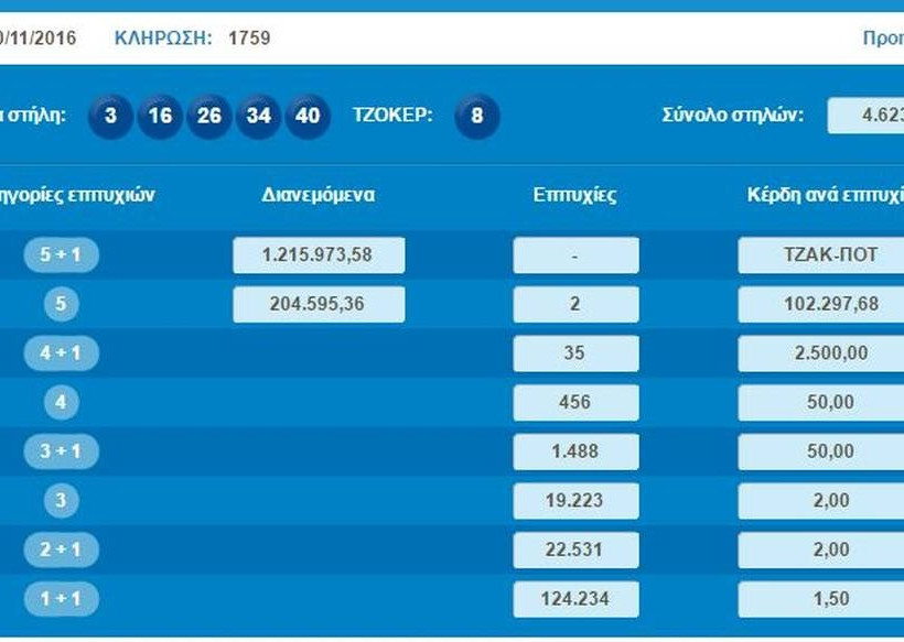 Τζόκερ: Και νέο τζακ ποτ - Δείτε το ποσό που θα μοιράσει την Πέμπτη (24/11)