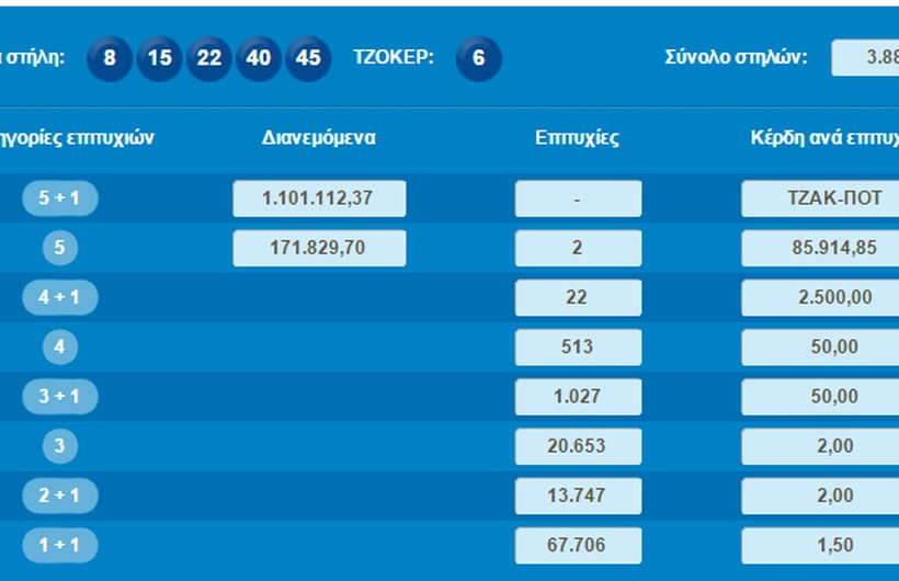 Τζόκερ: Τζακ ποτ στην αποψινή κλήρωση - Πόσα μοιράζει την Κυριακή (11/12)