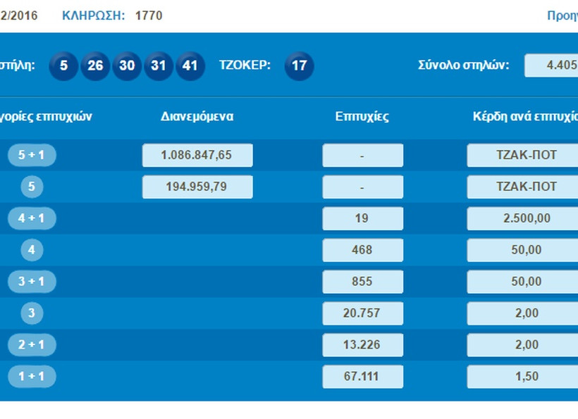 Κλήρωση Τζόκερ [1770]: Αυτοί είναι οι τυχεροί αριθμοί