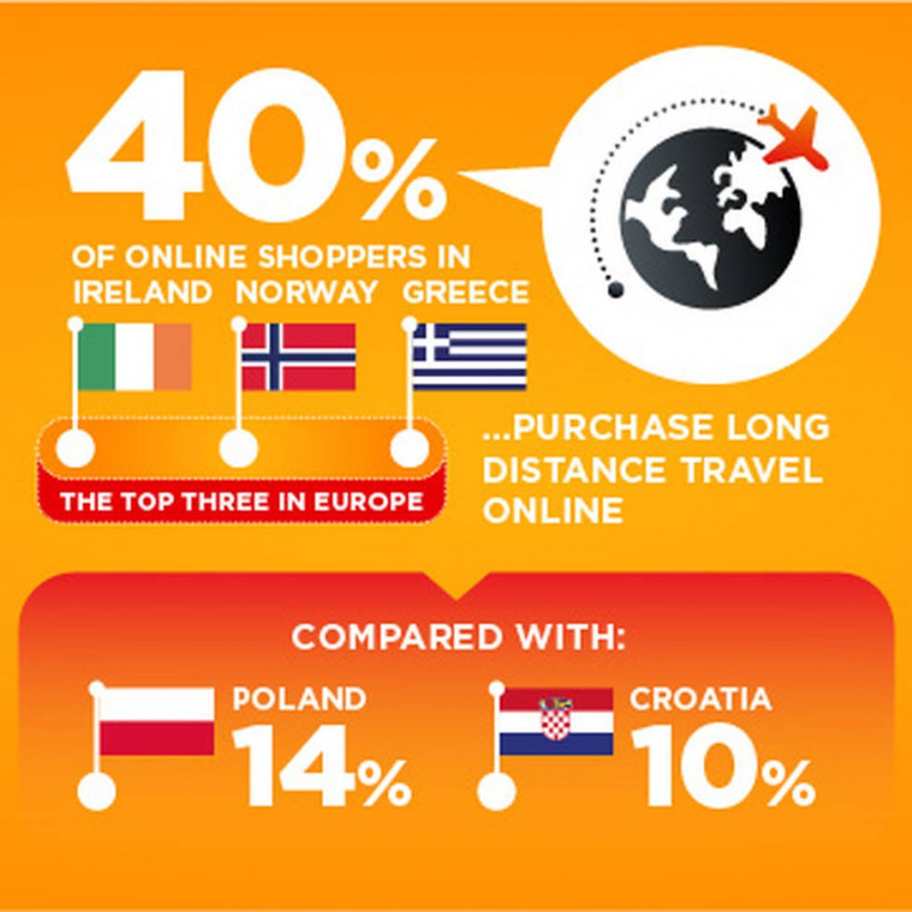Πως χρησιμοποιούν το Διαδίκτυο για αγορές οι Ευρωπαίοι και οι Έλληνες online καταναλωτές;