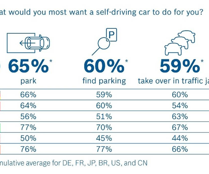 Νέα έρευνα της Bosch σχετικά με την Αυτοματοποιημένη Οδήγηση