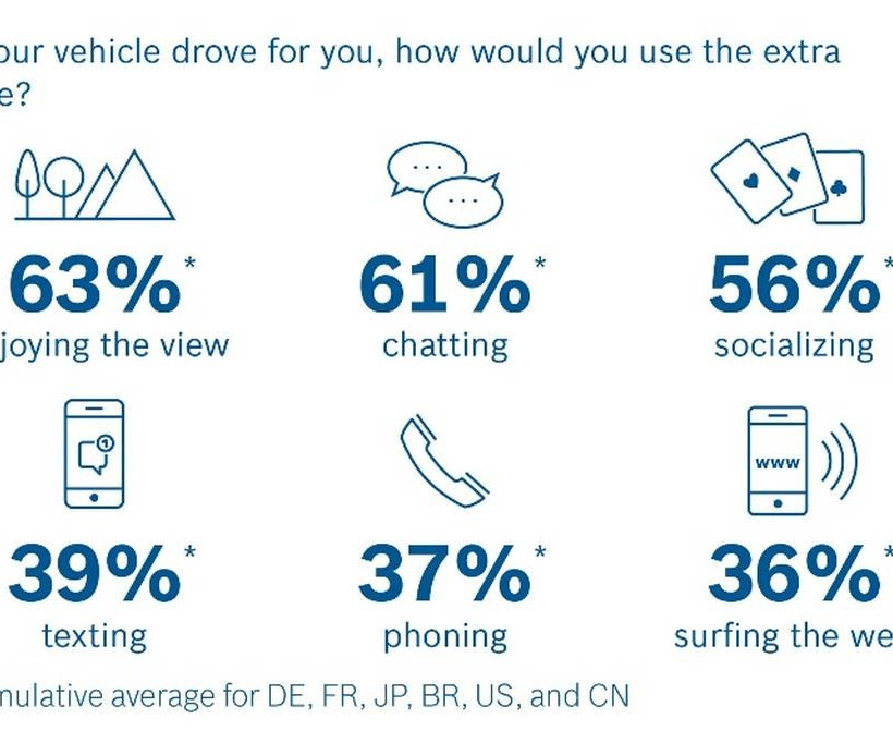 Νέα έρευνα της Bosch σχετικά με την Αυτοματοποιημένη Οδήγηση